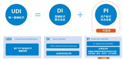 UDI唯一識別碼標識系統(tǒng)軟件設計開發(fā)解決方案